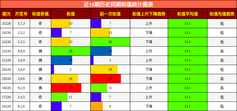 和值分析