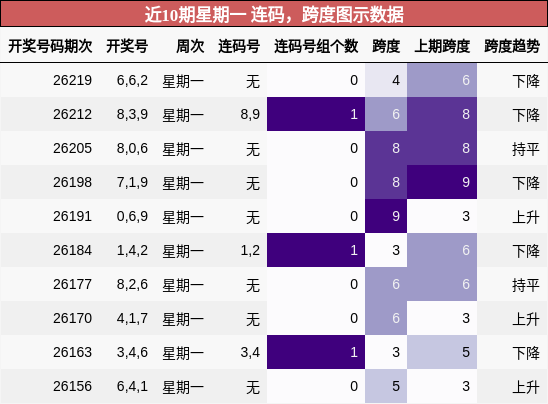 连码分析，跨度分析