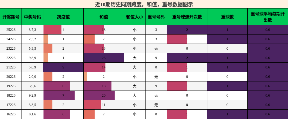 跨度分析，和值分析，重号分析