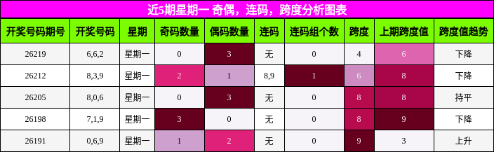 近5期星期一 奇偶，连码，跨度分析图表