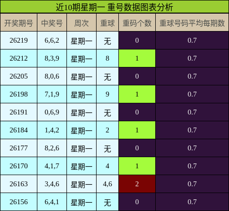 重号分析