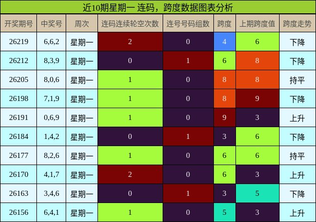 连码分析，跨度分析