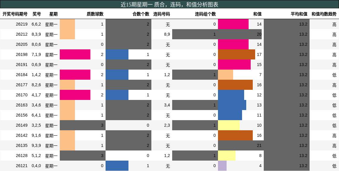 近15期星期一 质合,连码,和值分析图表