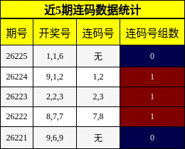 近5期连码数据统计