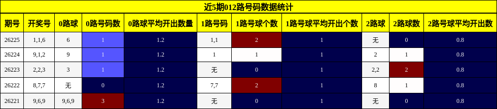近5期012路号码数据统计