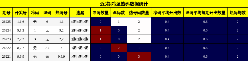 近5期冷温热码数据统计