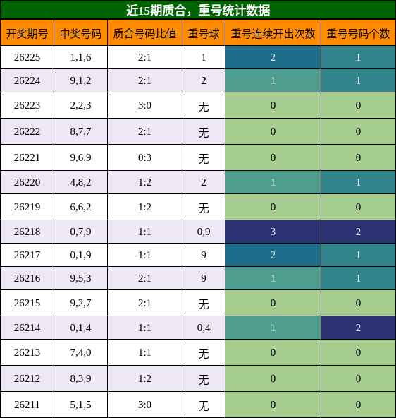 质合分析,重号分析