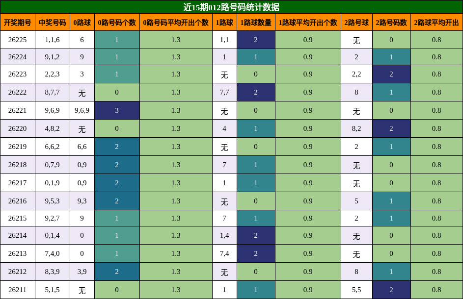 012路号码分析