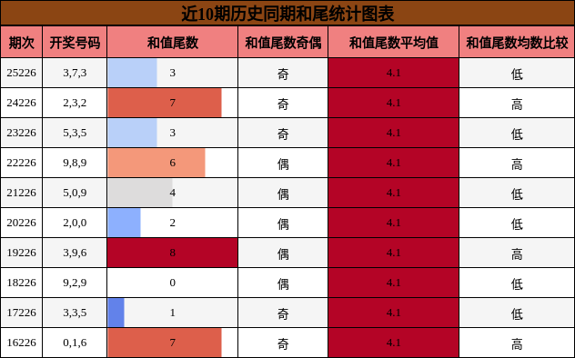 和尾分析