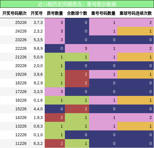 质合分析，重号分析