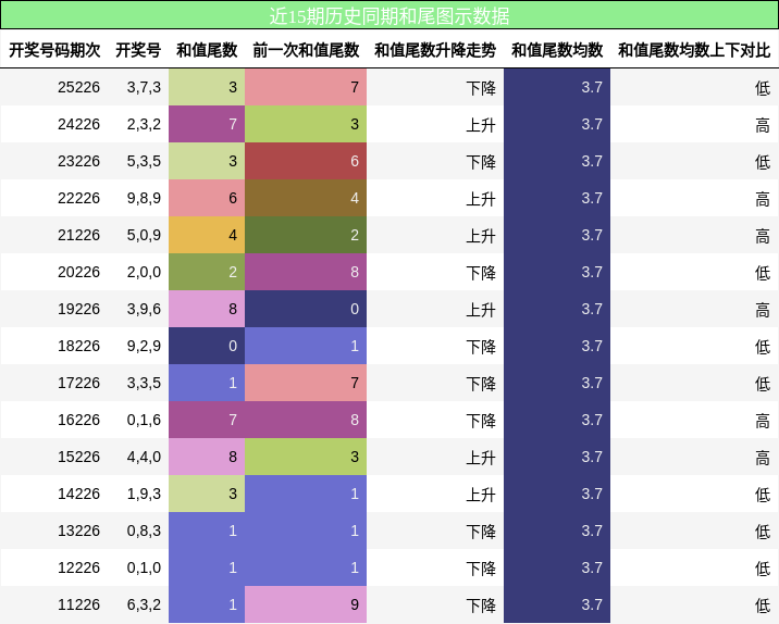 和尾分析