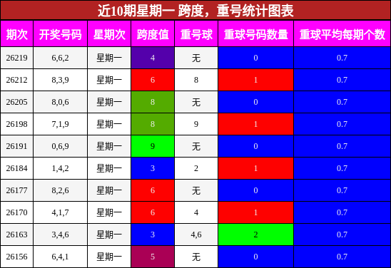 跨度分析,重号分析
