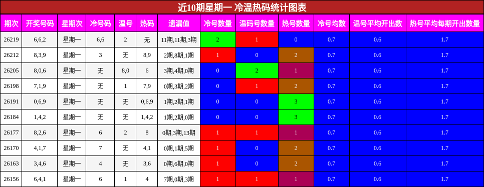 冷温热码分析
