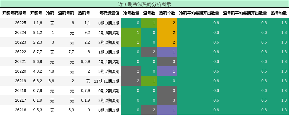 近10期冷温热码分析图示
