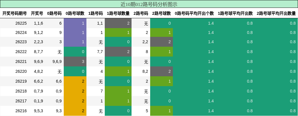 近10期012路号码分析图示