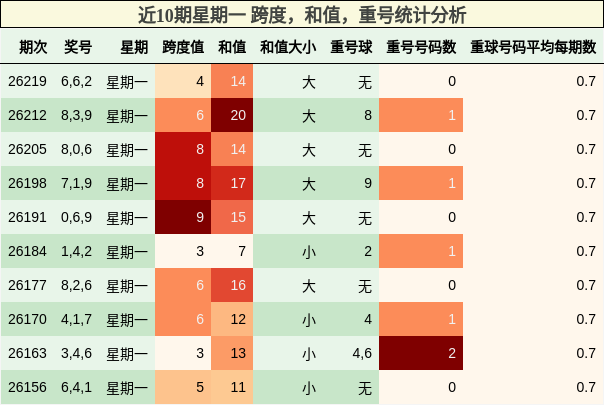 近10期星期一 跨度,和值,重号统计分析