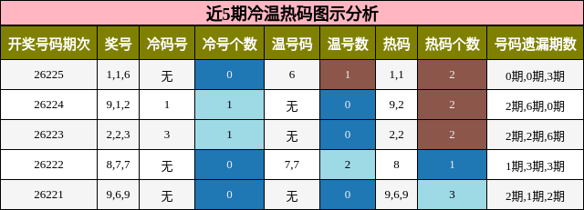 冷温热码分析