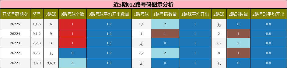 012路号码分析