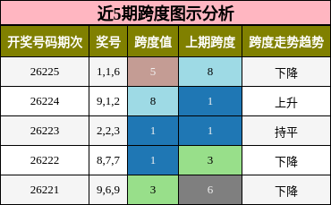跨度分析