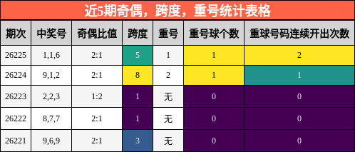 近5期奇偶，跨度，重号统计表格