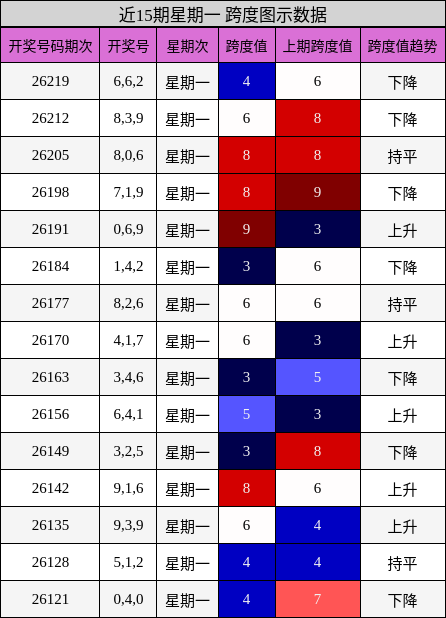 跨度分析