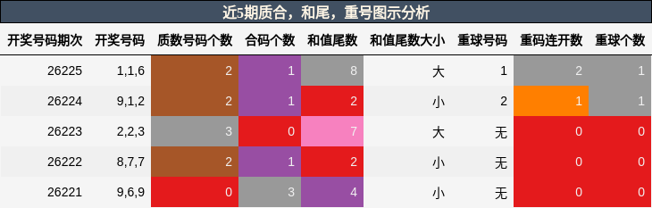质合分析，和尾分析，重号分析