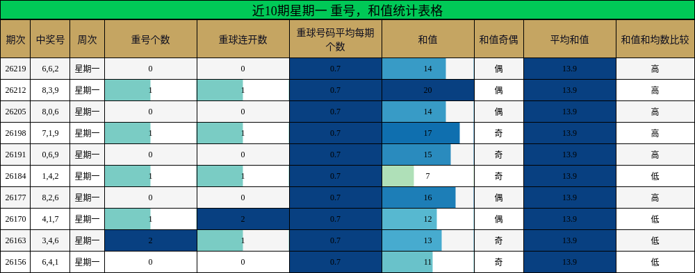 近10期星期一 重号，和值统计表格