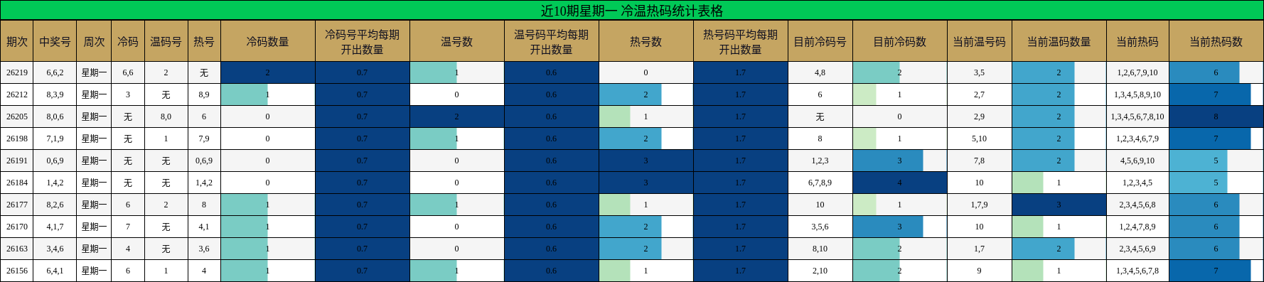 近10期星期一 冷温热码统计表格