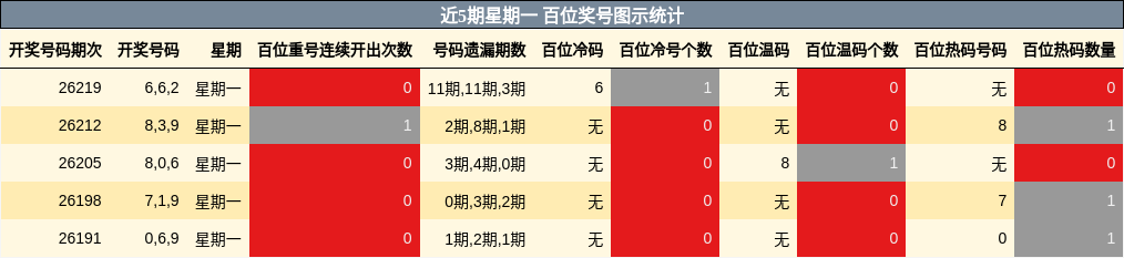 近5期星期一 百位奖号图示统计