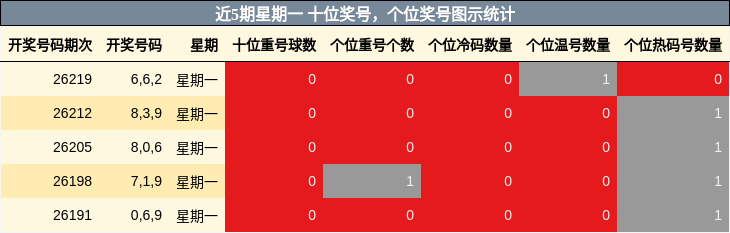 近5期星期一 十位奖号,个位奖号图示统计