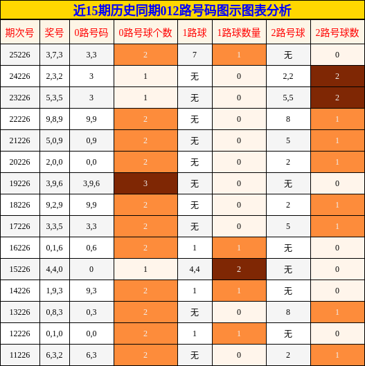 012路号码分析