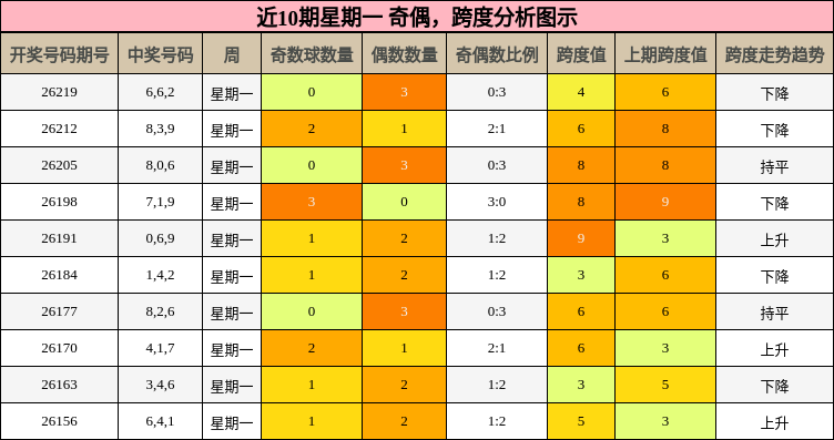 奇偶分析，跨度分析