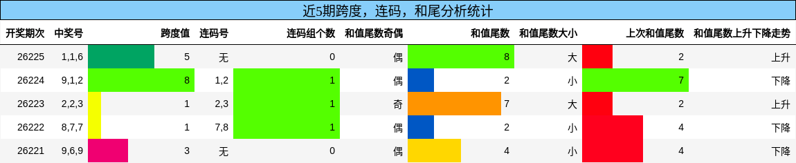 跨度分析，连码分析，和尾分析
