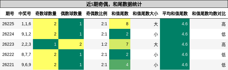 奇偶分析，和尾分析