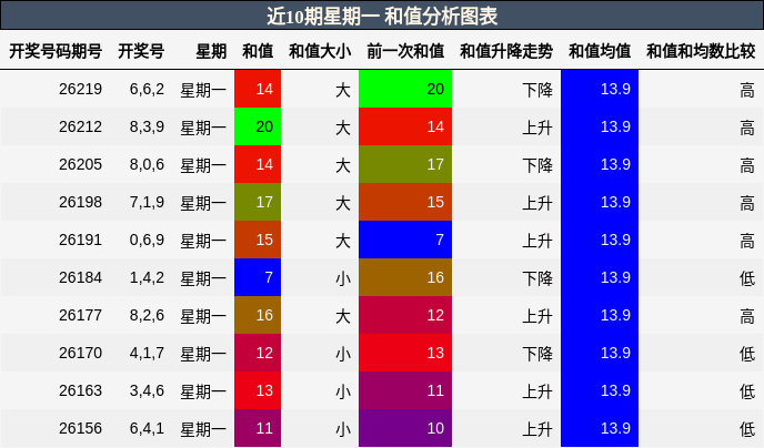 近10期星期一 和值分析图表