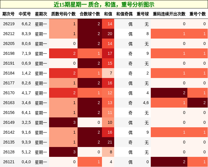 近15期星期一 质合,和值,重号分析图示