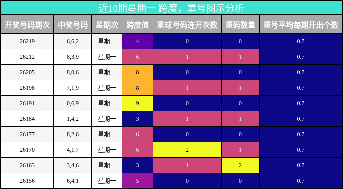 跨度分析,重号分析