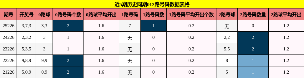 012路号码分析