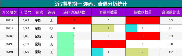 近5期星期一 连码，奇偶分析统计