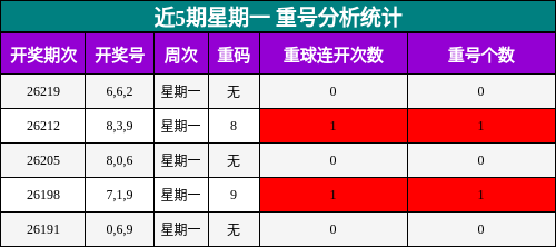 近5期星期一 重号分析统计