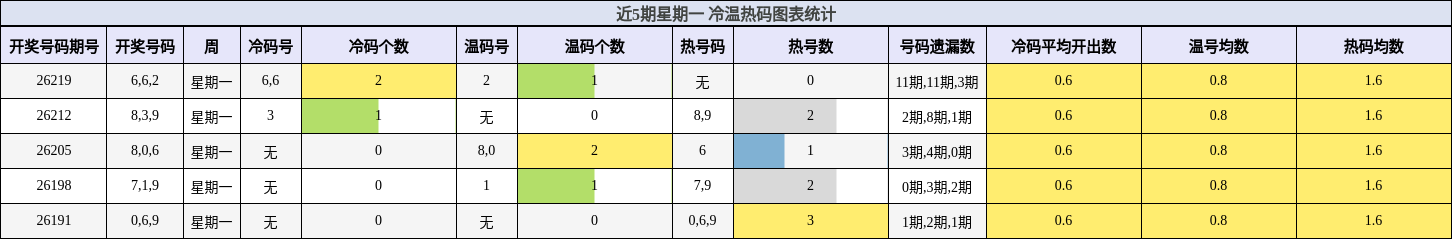 冷温热码分析