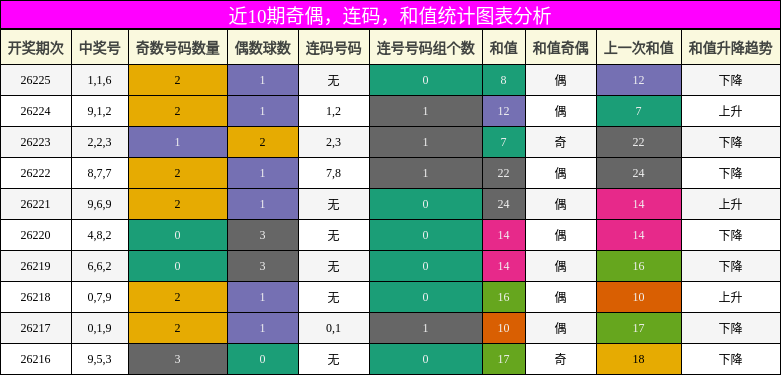 奇偶分析，连码分析，和值分析