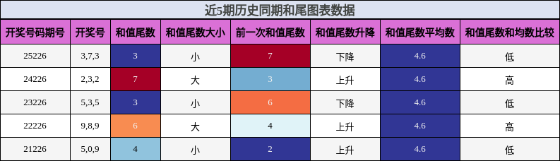 和尾分析