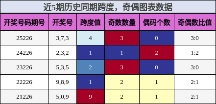 跨度分析，奇偶分析