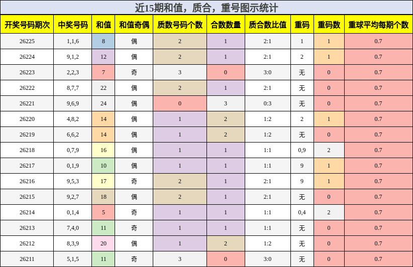 和值分析,质合分析,重号分析