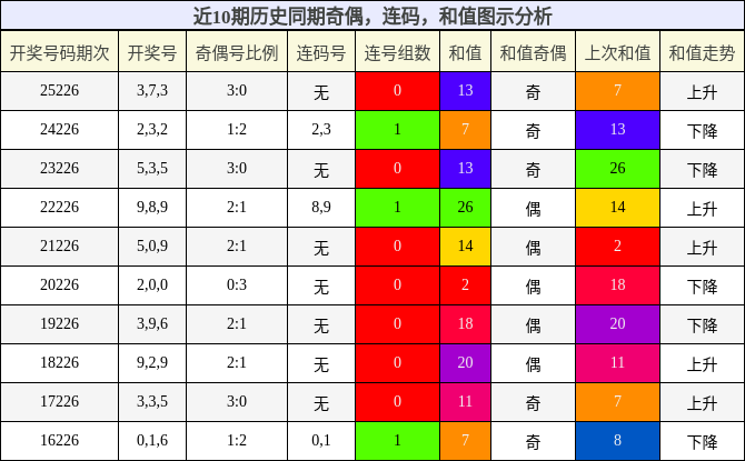 奇偶分析,连码分析,和值分析