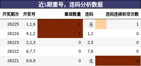 重号分析,连码分析