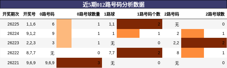 012路号码分析
