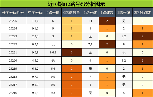 012路号码分析