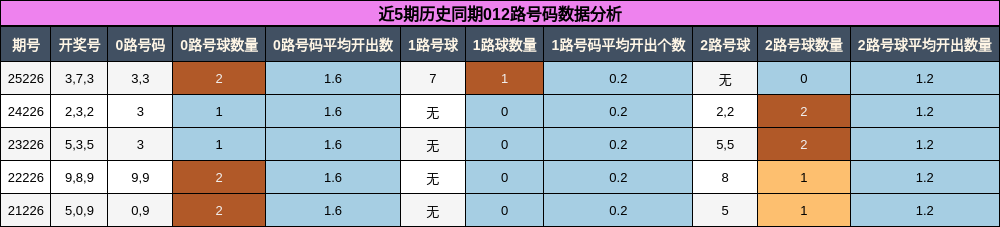 012路号码分析